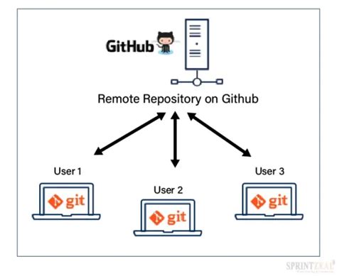 how to use github to learn programming