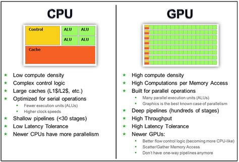 how to use gpu for processing