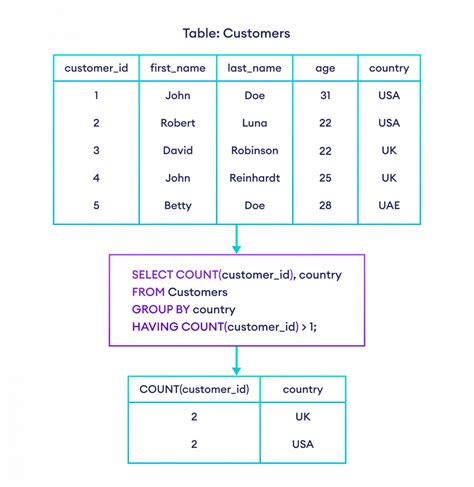 How To Use Having And Where Clause In Sql