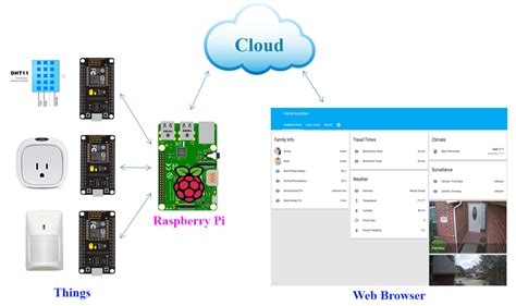 how to use home assistant on raspberry pi