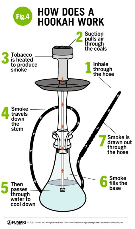 How To Use Hookah Pot