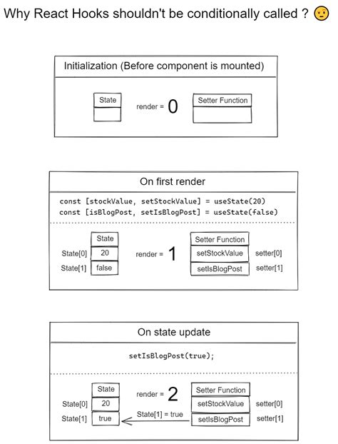 How To Use Hooks Conditionally