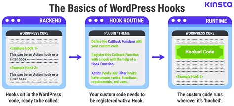 How To Use Hooks Wordpress