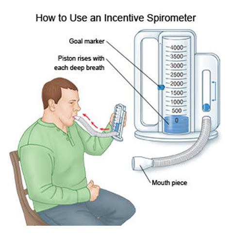 How To Use Incentive Spirometer Step By Step