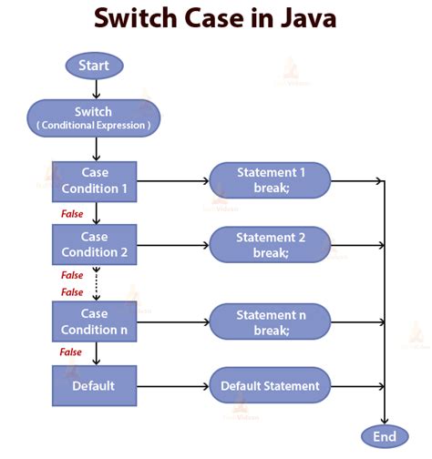 How To Use Java Switch Case