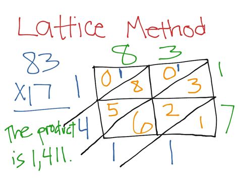 How To Use Lattice Method