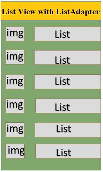 How To Use List Adapter In Android