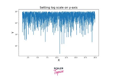 How To Use Log Scale In Matplotlib