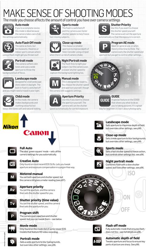 How To Use Manual Flash On Dslr