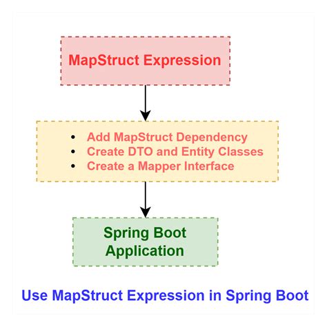 how to use mapstruct mapper in spring boot