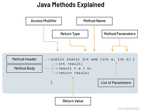 how to use methods in java