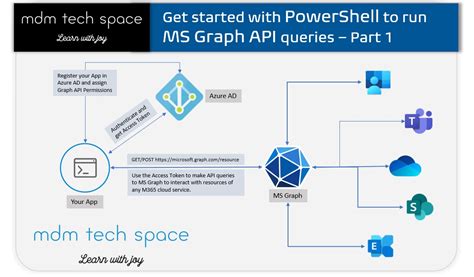 how to use microsoft graph api in powershell