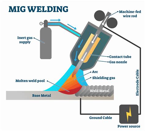 How To Use Mig