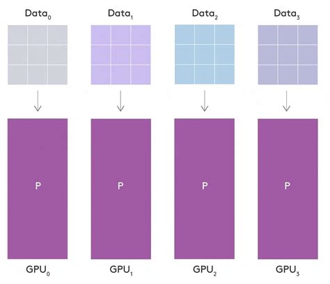 how to use multiple gpus for training pytorch