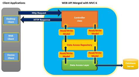 how to use mvc controller and web api controller in same project