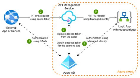 how to use oauth 2.0 for rest api calls