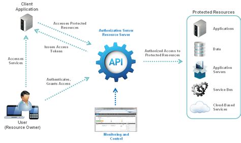 how to use oauth 2.0 for rest api calls in c#