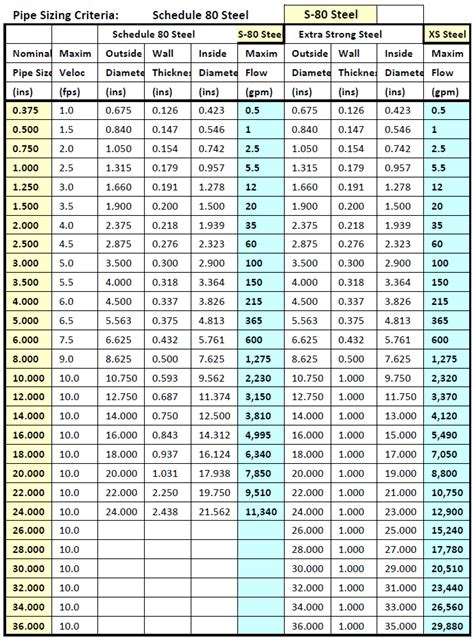 How To Use Pipe Sizing Chart