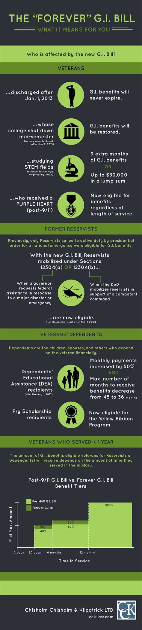 how to use post 9/11 gi bill for dependents