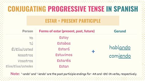 how to use present continuous in spanish