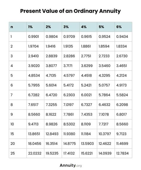 how to use present value of annuity table