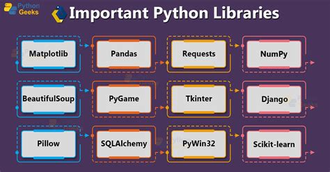 how to use python library