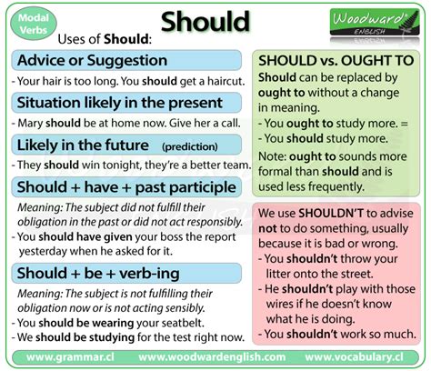 how to use should in english