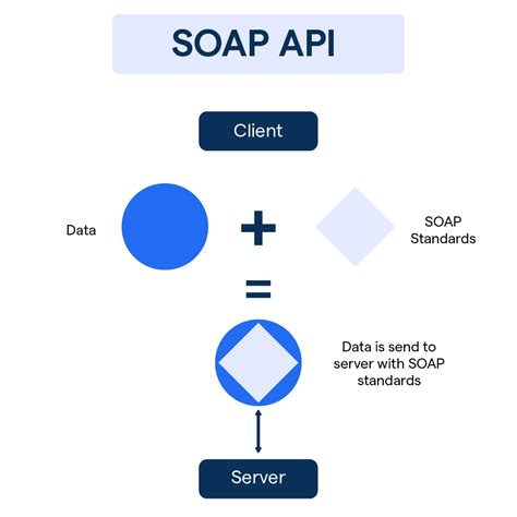 how to use soap api in javascript