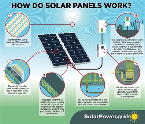 How To Use Solar Panels To Generate Electricity