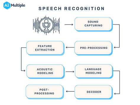 how to use speech recognition