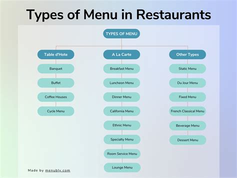 How To Use The Correct Terminology When Writing Menus