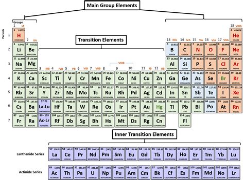 how to use the periodic table to determine the correct formulas for ionic compounds