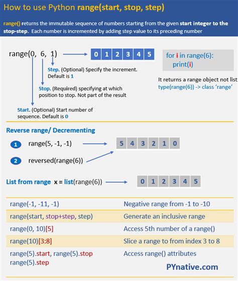 How To Use The Range Command In Python