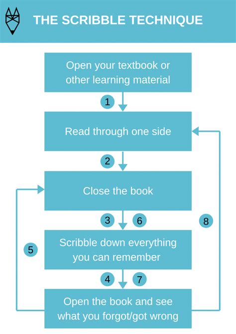 how to use the scribble study method