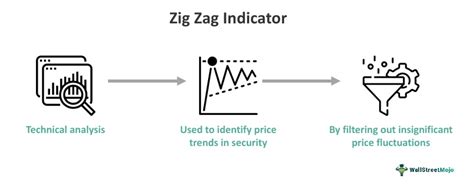 How To Use The Zig Zag Indicator