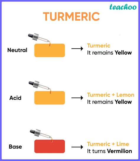 How To Use Turmeric As Indicator