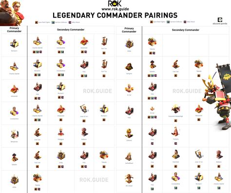 how to use two commanders in rok