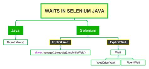 How To Use Wait In Java Selenium