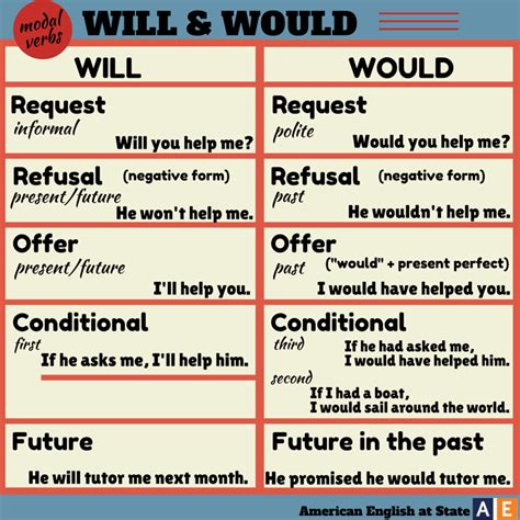 how to use will and would in english
