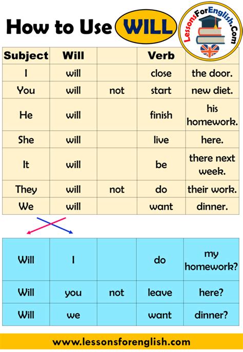 how to use will in english