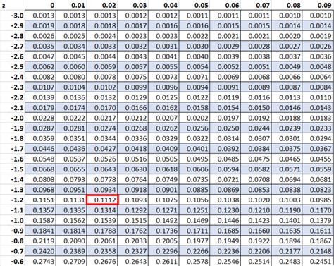 How To Use Z Table To Find P Value