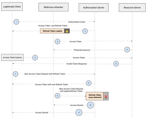 how to validate access token in oauth2