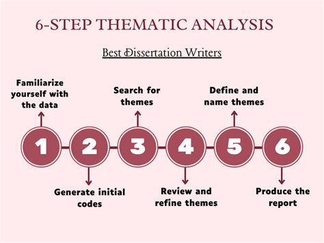 how to validate thematic analysis