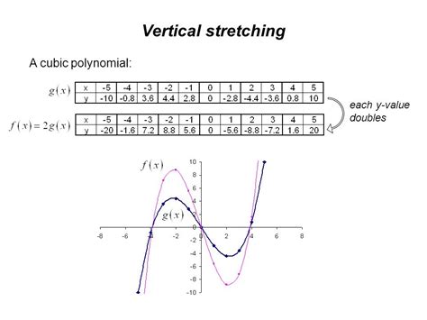 how to vertically stretch a cubic function