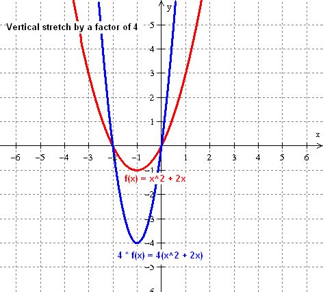 how to vertically stretch a log function