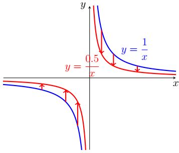 how to vertically stretch a rational function