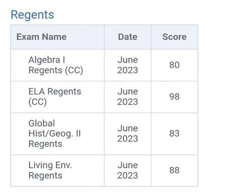 NYC students' scores improving for most Regents exams, report shows