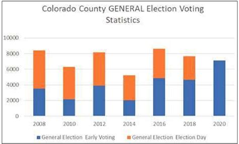 how to vote early in colorado