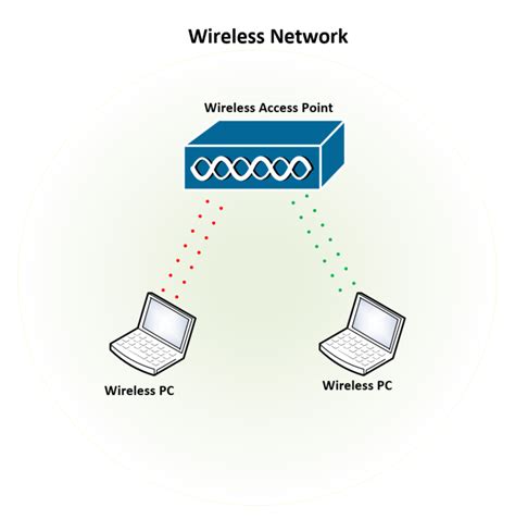 how to wifi access points work