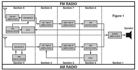 How To Work Fm Radio